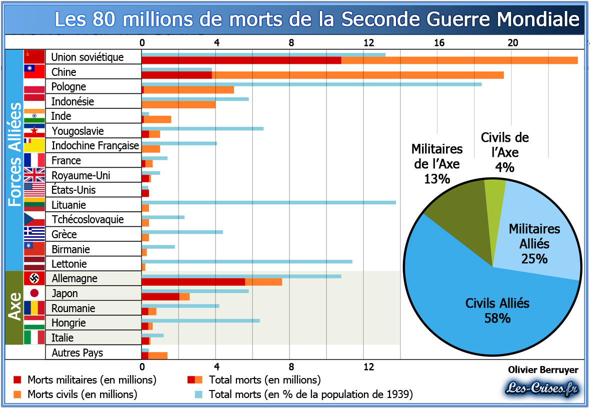 seconde guerre mondiale morts