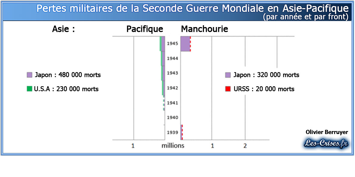 [L’enseignement de l’ignorance] Quelle est la nation qui a le plus contribué à la défaite de l’Allemagne en 1945 ? Pertes-militaires-ww2-asie