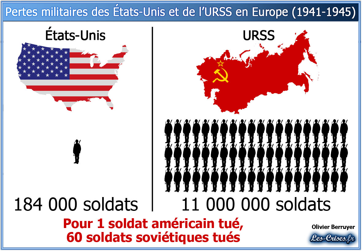 [L’enseignement de l’ignorance] Quelle est la nation qui a le plus contribué à la défaite de l’Allemagne en 1945 ? Pertes-militaires-ww2-europe-usa-urss