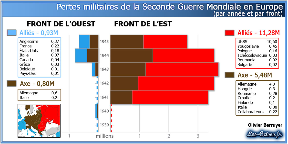 [L’enseignement de l’ignorance] Quelle est la nation qui a le plus contribué à la défaite de l’Allemagne en 1945 ? Pertes-militaires-ww2-europe