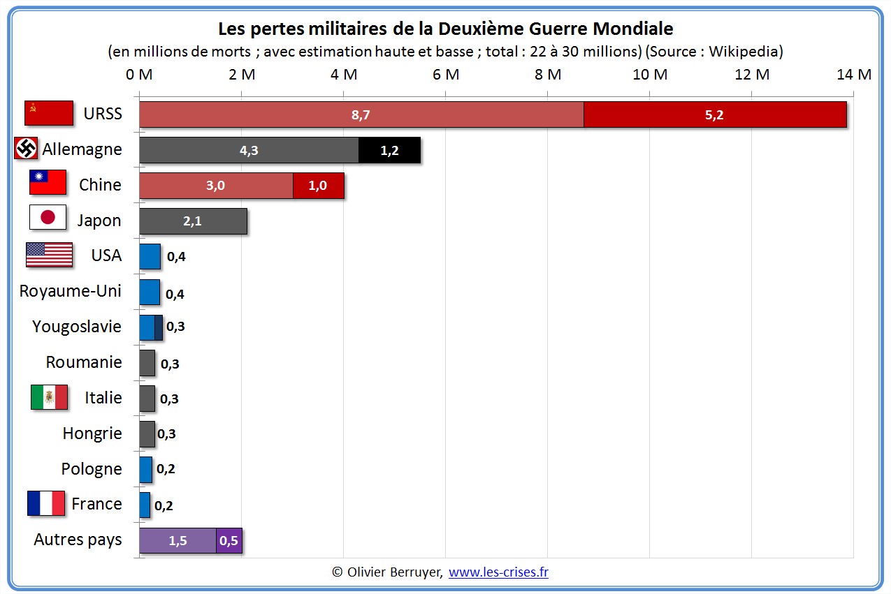 [L’enseignement de l’ignorance] Quelle est la nation qui a le plus contribué à la défaite de l’Allemagne en 1945 ? Pertes-militaires-ww2-totales