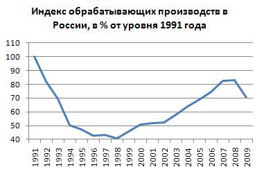 index industrie manufacturière russe