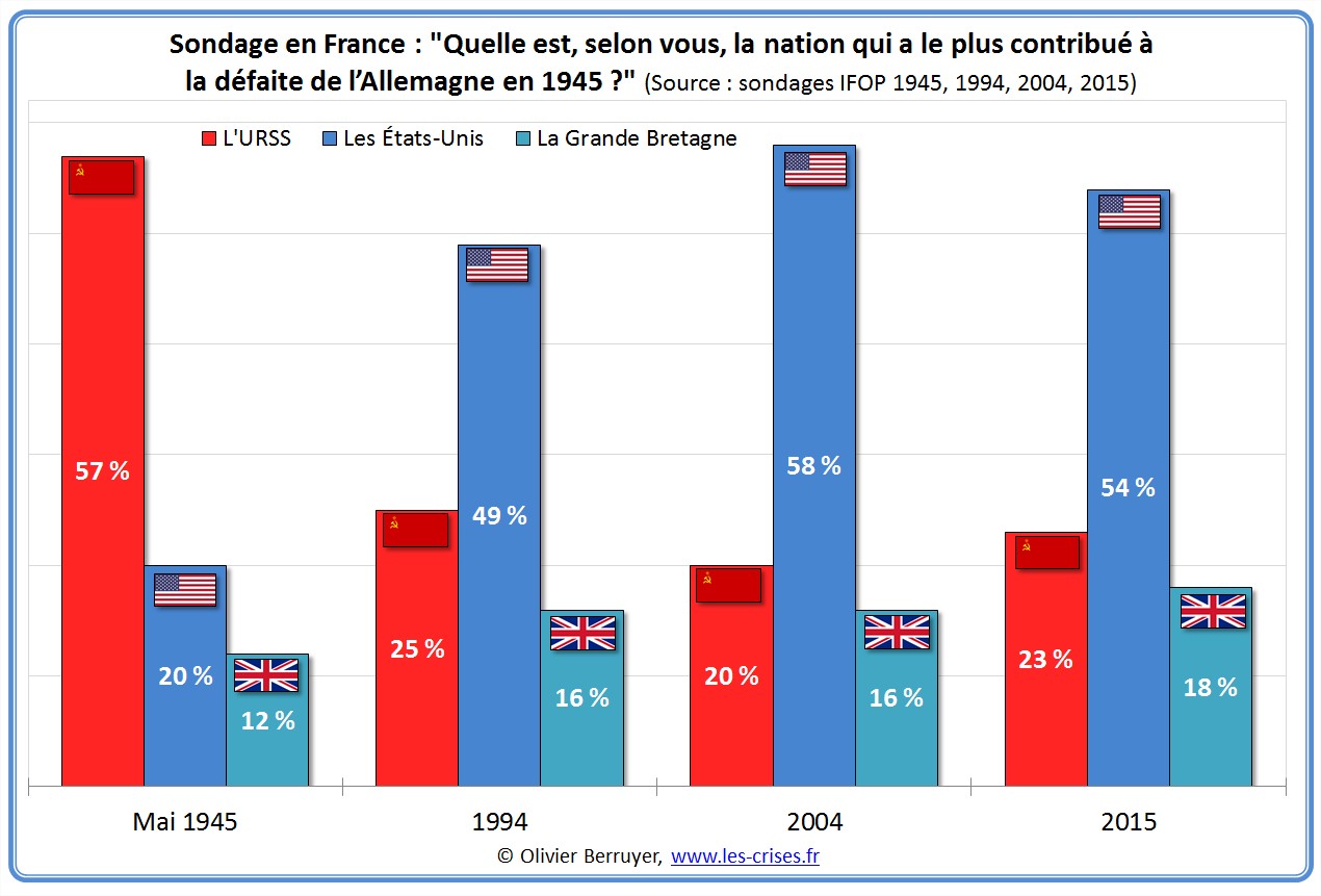 [L’enseignement de l’ignorance] Quelle est la nation qui a le plus contribué à la défaite de l’Allemagne en 1945 ? Sondage-nation-contribue-defaite-nazis-1