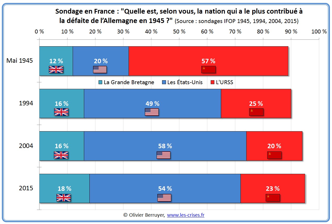 [L’enseignement de l’ignorance] Quelle est la nation qui a le plus contribué à la défaite de l’Allemagne en 1945 ? Sondage-nation-contribue-defaite-nazis-2