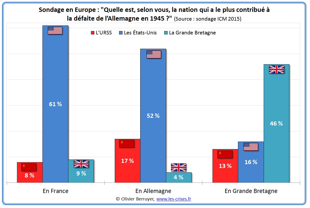 [L’enseignement de l’ignorance] Quelle est la nation qui a le plus contribué à la défaite de l’Allemagne en 1945 ? Sondage-nation-contribue-defaite-nazis-3