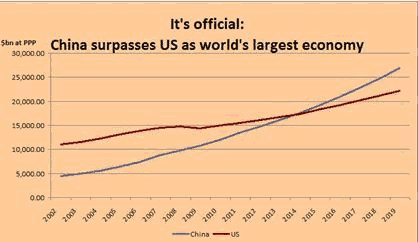 C'est officiel : la Chine devient la première économie mondiale devant les USA.