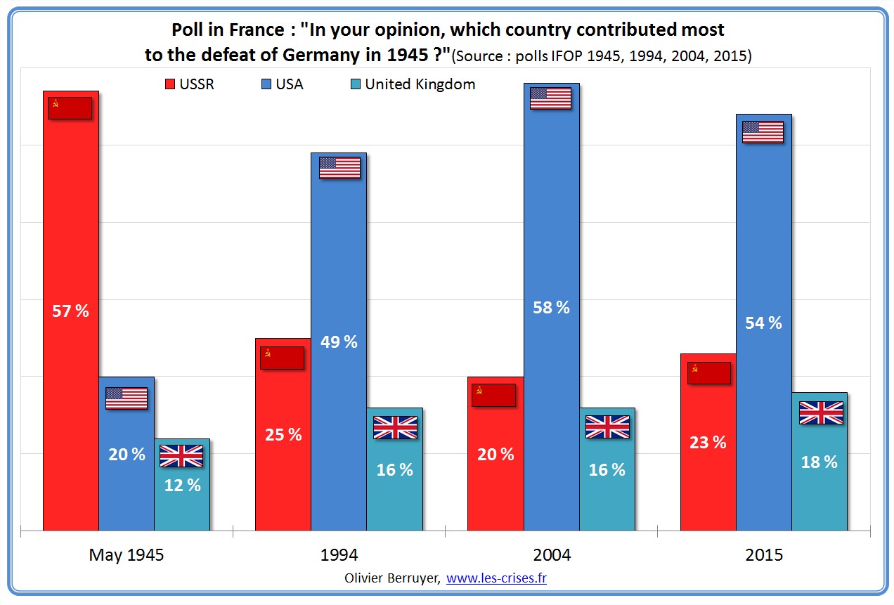 Western propaganda - Page 29 Poll-france-nations-contribution-nazis-defeat-1