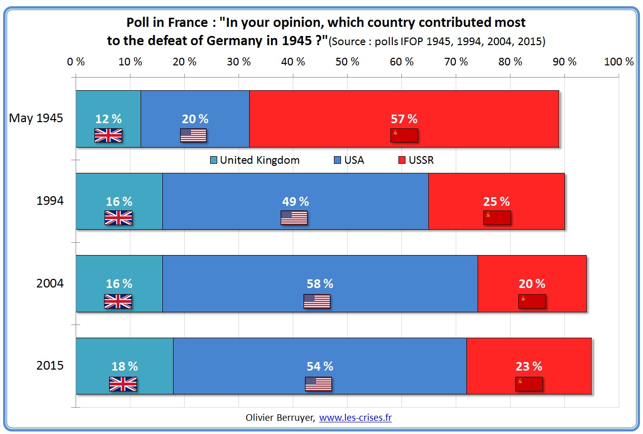 Western propaganda - Page 29 Poll-france-nations-contribution-nazis-defeat-2