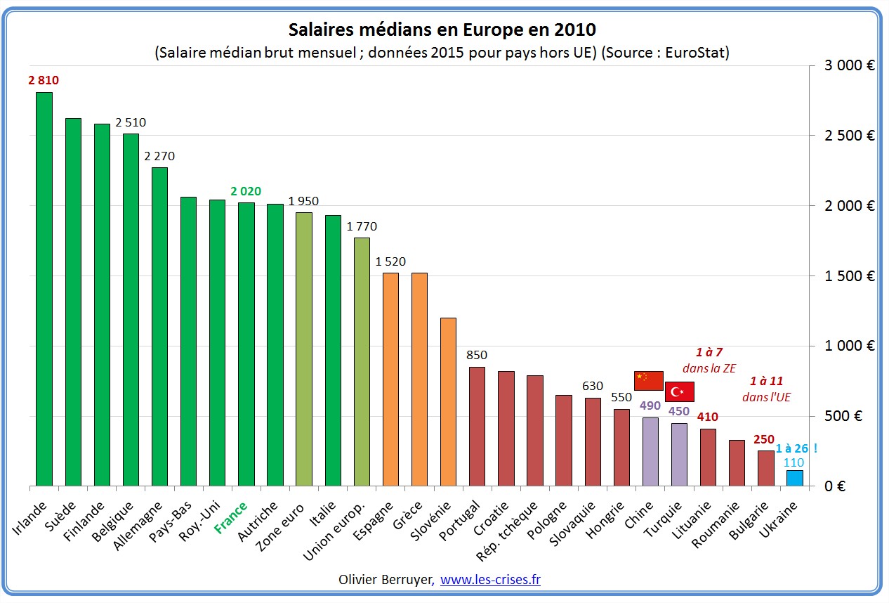 Europe, Trilatérale, mondialisme, soyez un conspirationniste : tôt ou tard, vous serez forcément dans le vrai - Page 2 Salaires-medians-europe