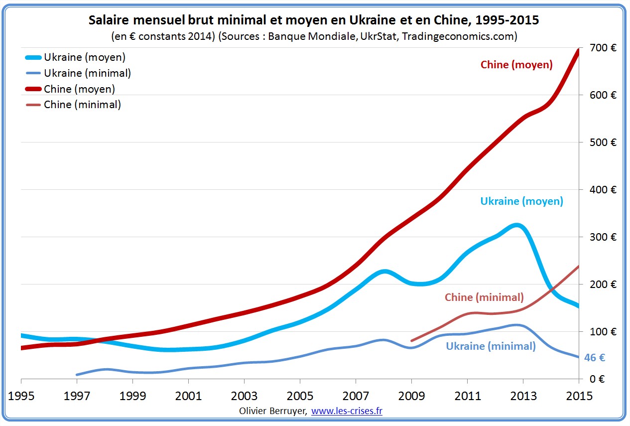 Salaires en Ukraine et en Chine