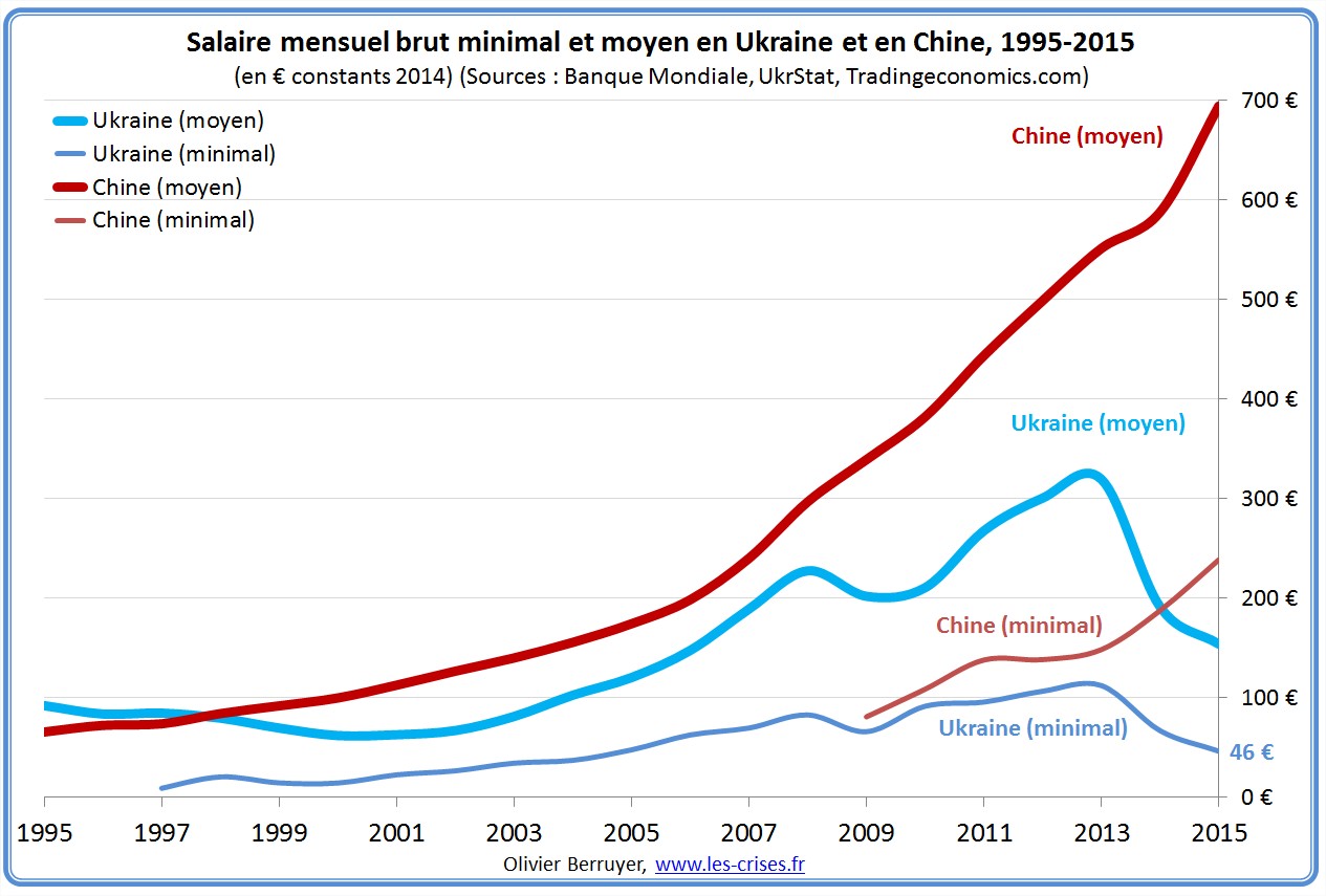 Affrontements en Ukraine : Ce qui est caché par les médias et les partis politiques pro-européens - Page 4 Salaires-ukraine-chine