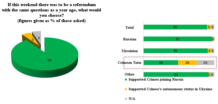 vciom-poll-crimean-tatars-referendum-2014