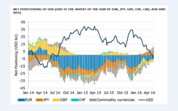 Les spéculateurs parient maintenant que le dollar va baisser, ce qui reflète un spectaculaire changement d'état d'esprit | CREDIT: ANZ RESEARCH