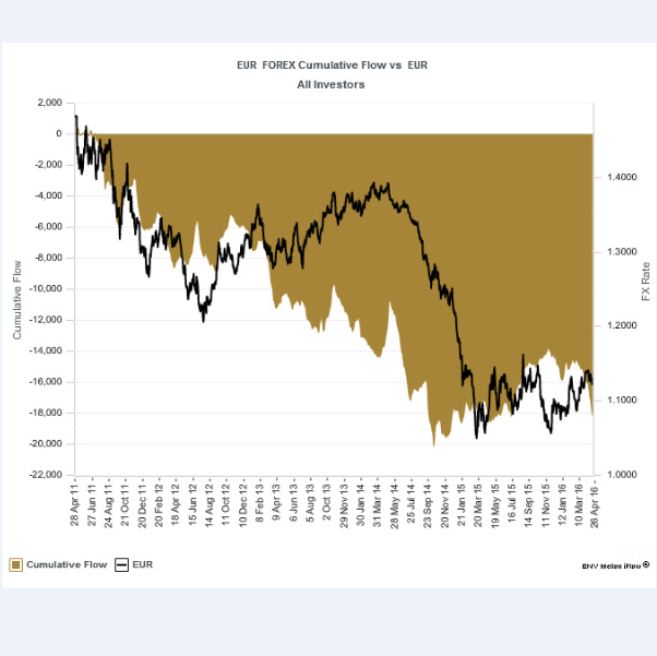 Les flux des investissements cachés montrent que les capitaux sont en train de quitter la zone euro, même si les spéculateurs enchérissent sur l'euro | CREDIT: BNY MELLON