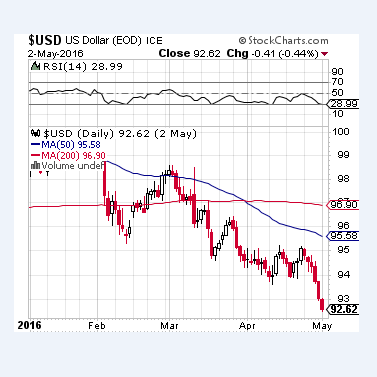 L'indice du dollar plonge alors que les marchés mettent la Fed au pied du mur | CREDIT: STOCKCHARTS.COM