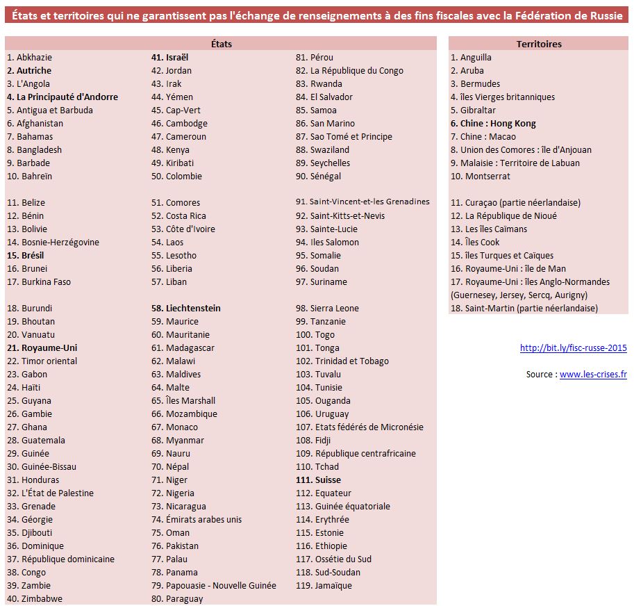 » Et maintenant, la Russie s’en prend aux paradis fiscaux