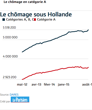 Chômage sous Hollande de mai 2012 à août 2016