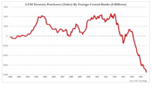Source: http://www.zerohedge.com/news/2016-11-16/saudis-china-dump-treasuries-foreign-central-banks-liquidate-record-375-billion-us-p