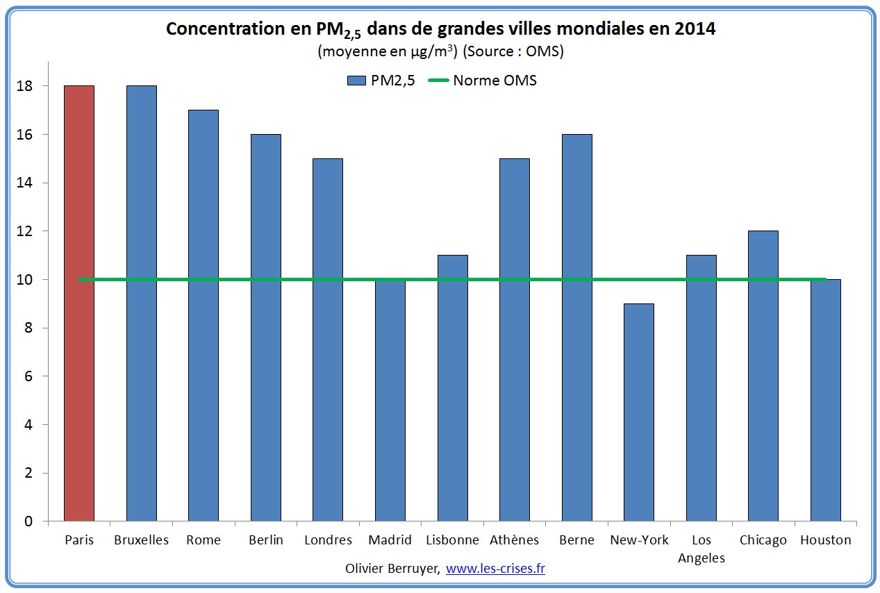 concentration-pm-villes-monde