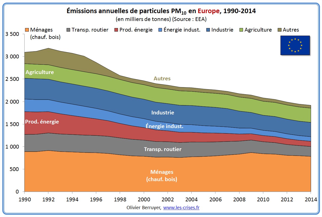 pollution air europe 