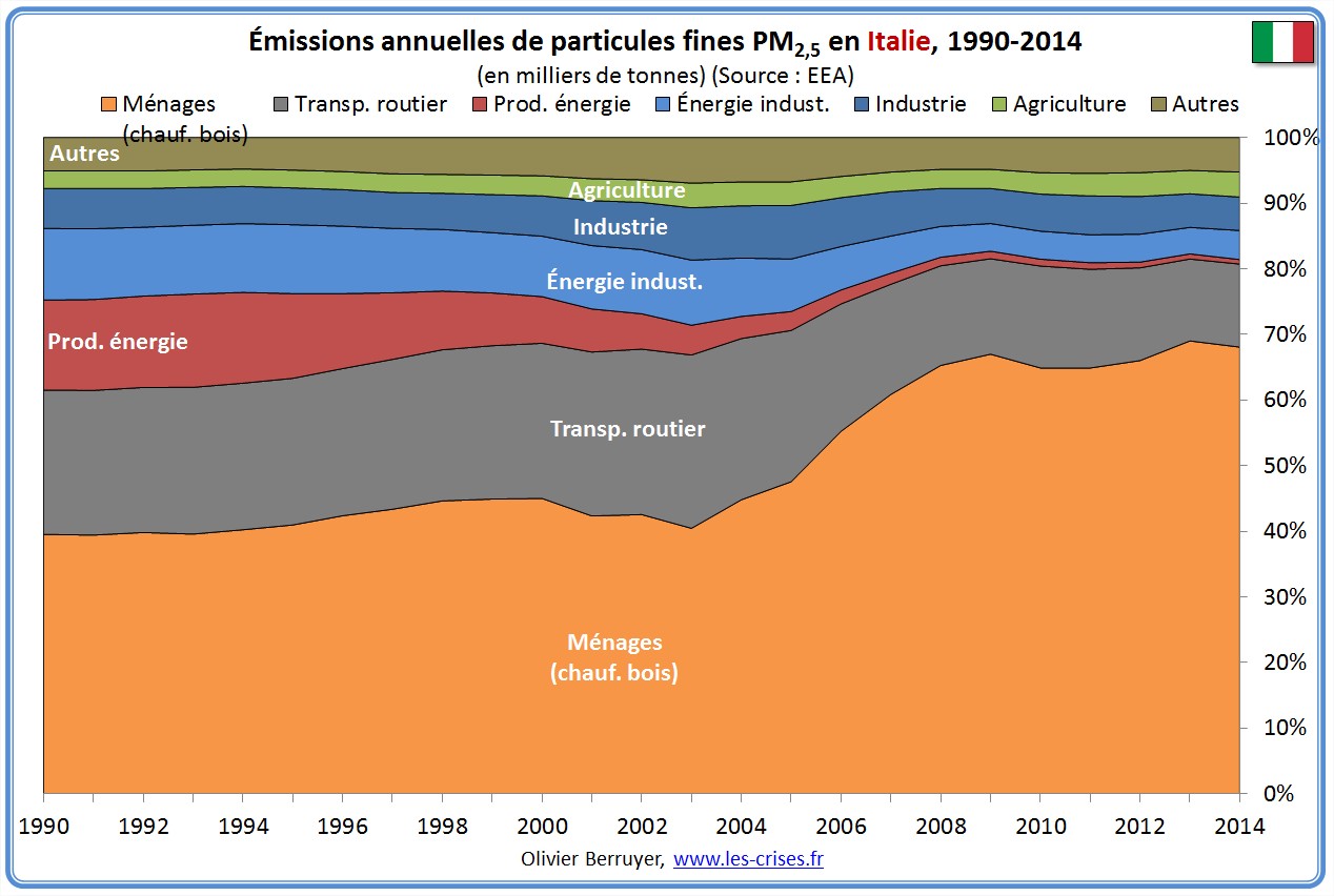 pollution air italie 