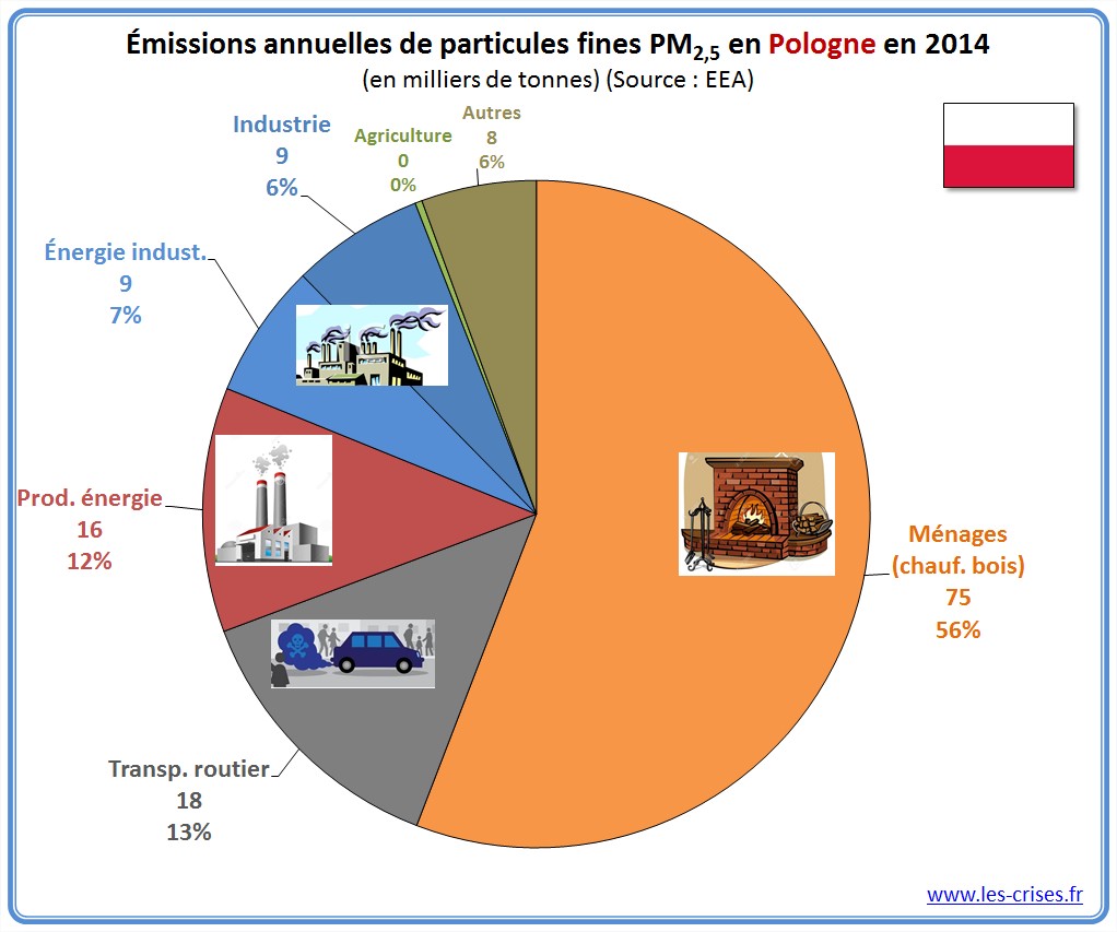 pollution air pologne 