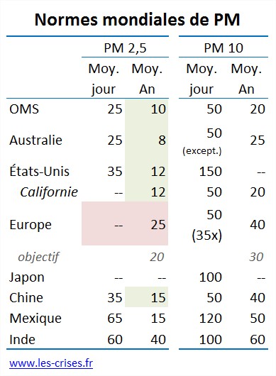 Normes-particules de pollution