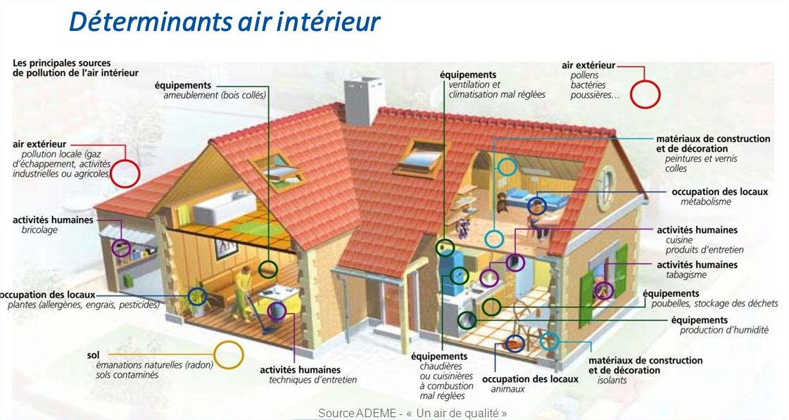 pollution air interieur