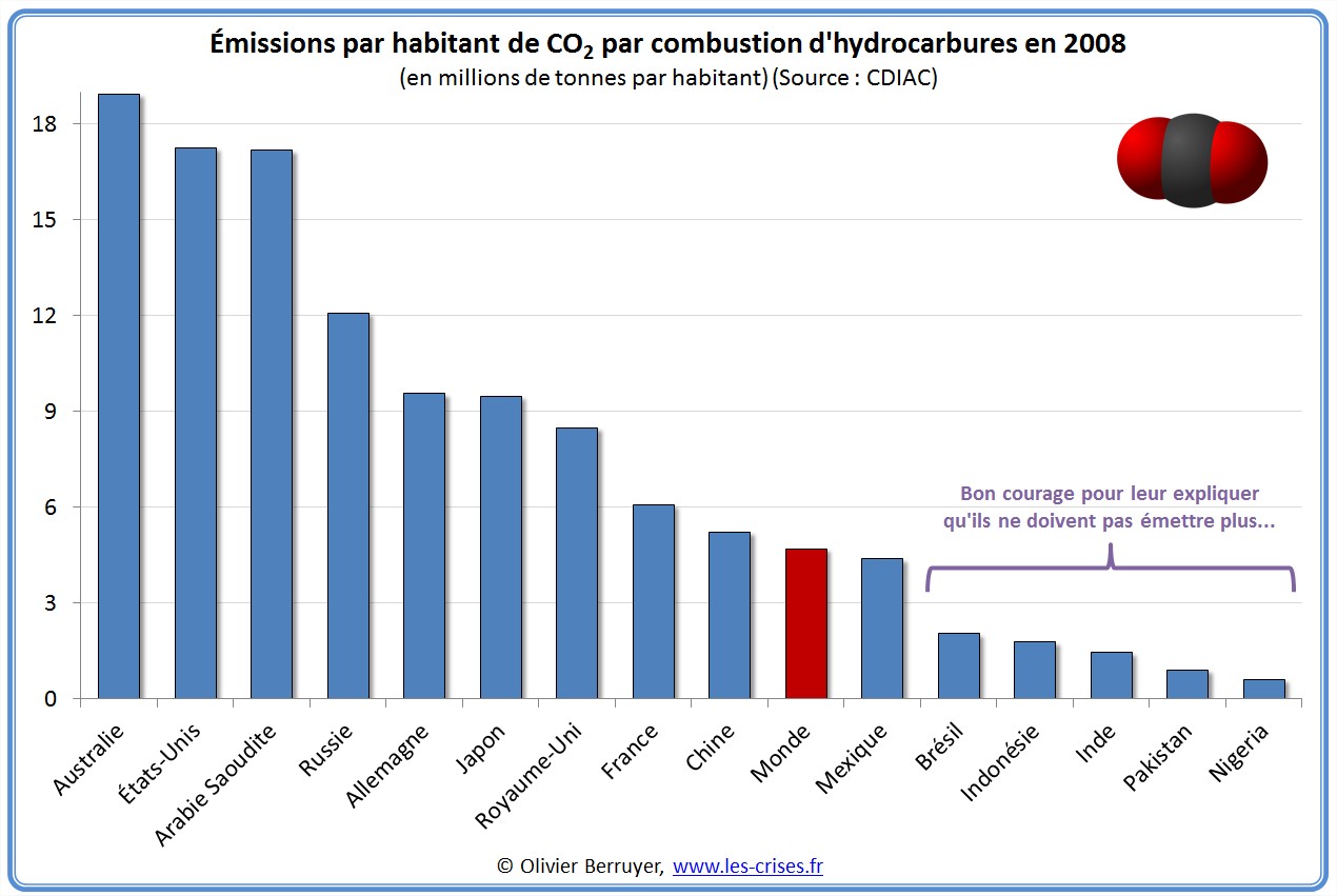 » Climat Les Pays émetteurs