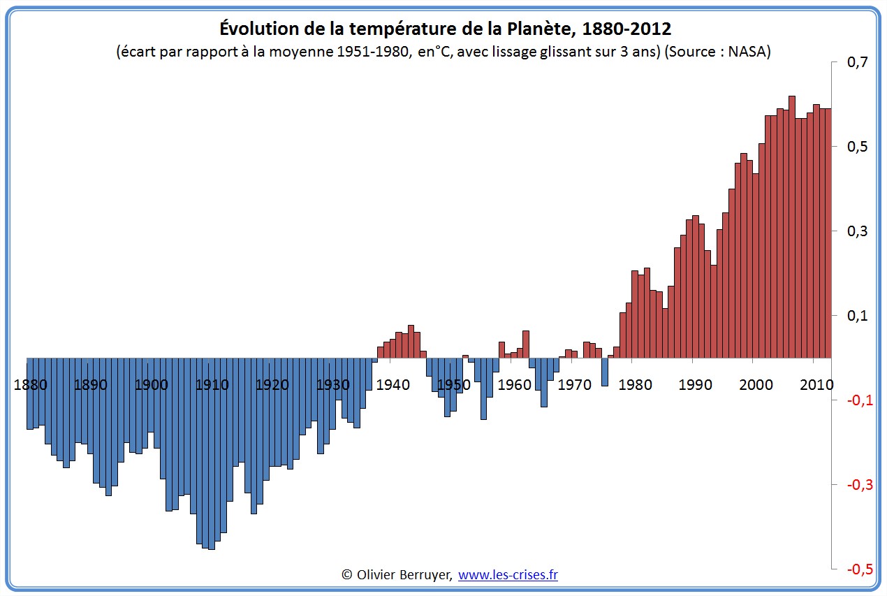 Climat et météo a qui profite le réchauffement ? - Page 2 Planete-temperature-moyenne-2