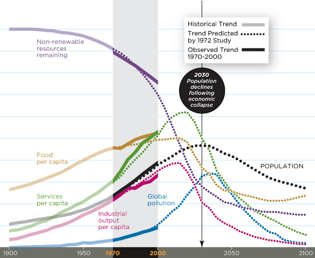 [Recommandé] L’effondrement global est-il imminent ? Par Graham Turner 1379496921-Futurism-Got-Corn-graph-631-thumb