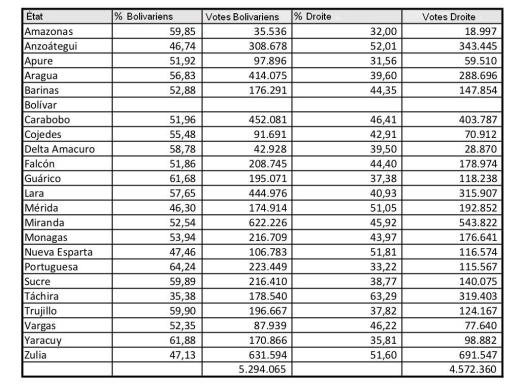 Dossier Venezuela : Les derniers événements  3-10