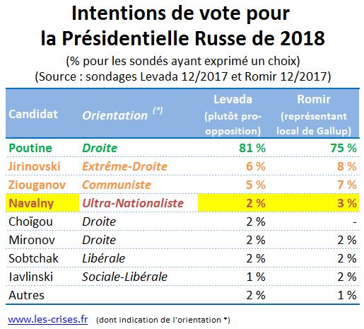 Résultat de recherche d'images pour "Navalny 2% élections"