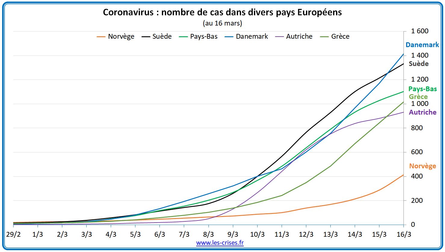 Suivi de l'épidémie de Coronavirus - 18 mars, par Les Crises