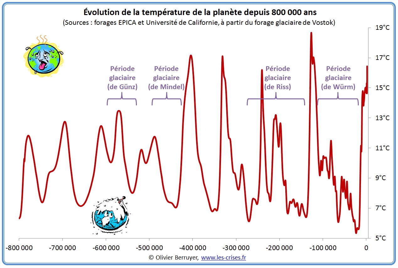 » Climat Modélisation millénaire des températures » Climat Modélisation millénaire des températures