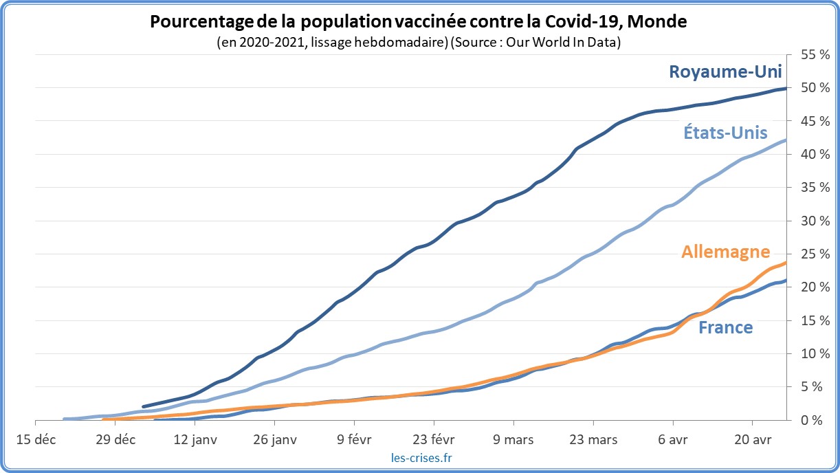Graphique - Population vaccinée - Monde