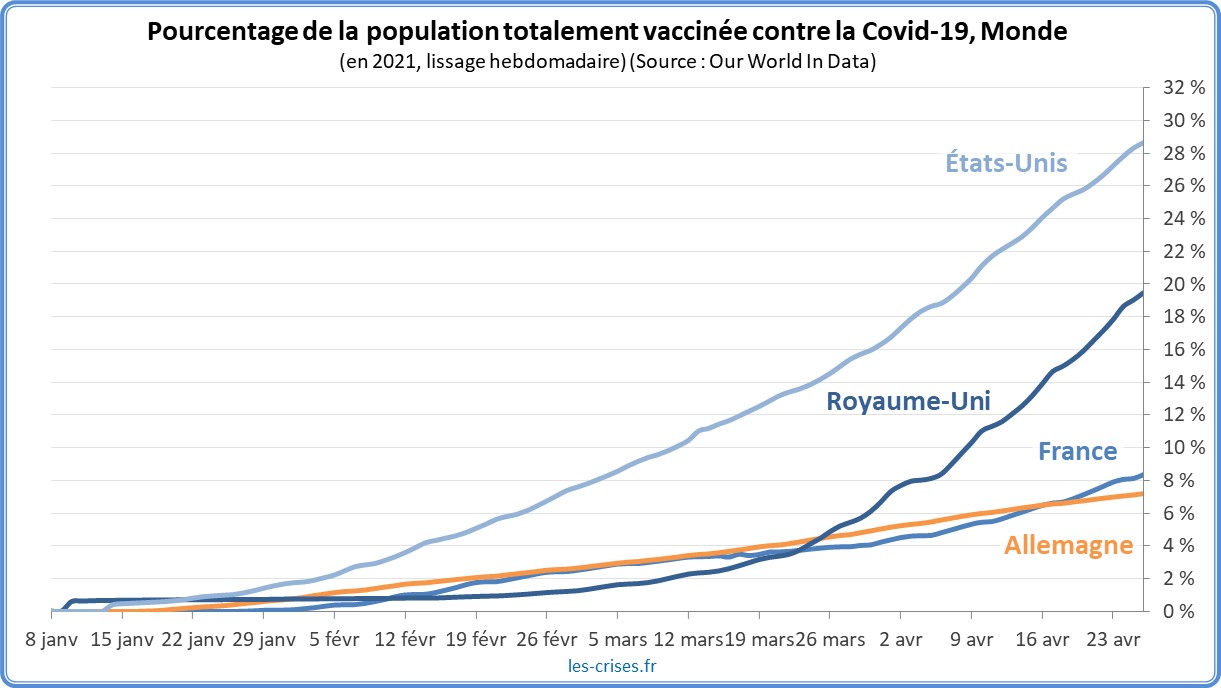 Graphique - Population totalement vaccinée - Monde