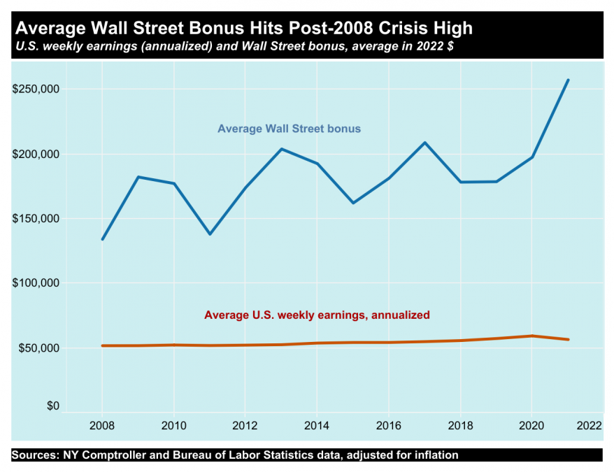 » Les bonus de Wall Street au plus haut depuis 15 ans